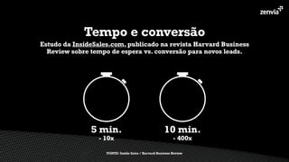- 10x - 400x
Estudo da InsideSales.com, publicado na revista Harvard Business
Review sobre tempo de espera vs. conversão para novos leads.
Tempo e conversão
FONTE: Inside Sales / Harvard Business Review
5 min. 10 min.
 