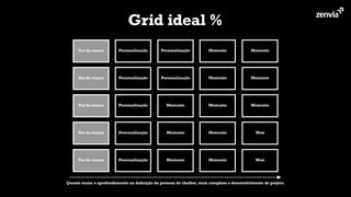 Voz da marca
Voz da marca
Voz da marca
Voz da marca
Voz da marca
Personalização
Personalização
Personalização
Personalização
Personalização
Personalização
Personalização
Momento
Momento
Momento
Momento
Momento
Momento
Momento
Momento
Momento
Momento
Momento
Wow
Wow
Grid ideal %
Quanto maior o aprofundamento na deﬁnição da persona do chatbot, mais complexo o desenvolvimento do projeto.
 