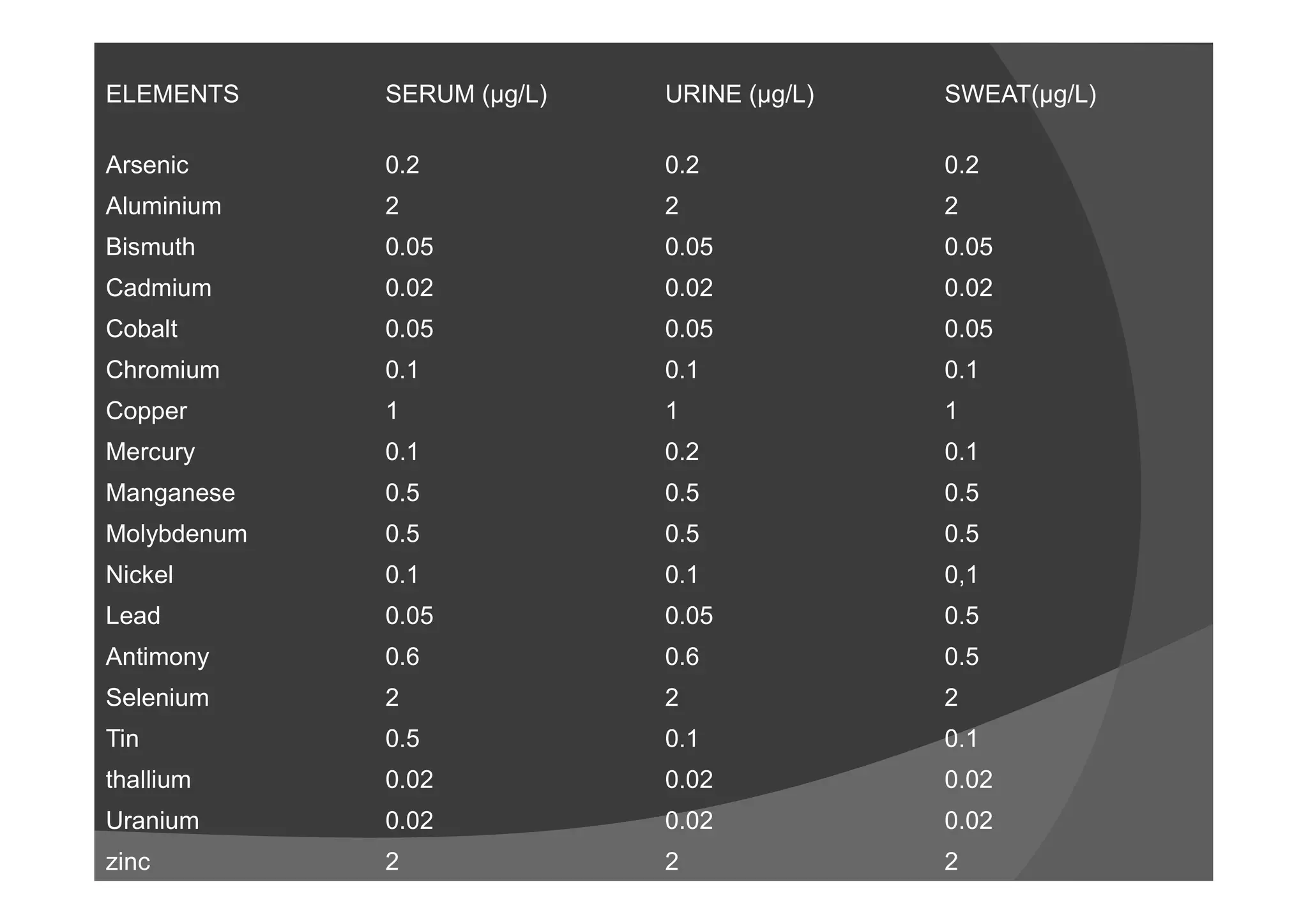 ELEMENTS SERUM (µg/L) URINE (µg/L) SWEAT(µg/L)
Arsenic 0.2 0.2 0.2
Aluminium 2 2 2
Bismuth 0.05 0.05 0.05
Cadmium 0.02 0.02 0.02
Cobalt 0.05 0.05 0.05
Chromium 0.1 0.1 0.1
Copper 1 1 1
Mercury 0.1 0.2 0.1Mercury 0.1 0.2 0.1
Manganese 0.5 0.5 0.5
Molybdenum 0.5 0.5 0.5
Nickel 0.1 0.1 0,1
Lead 0.05 0.05 0.5
Antimony 0.6 0.6 0.5
Selenium 2 2 2
Tin 0.5 0.1 0.1
thallium 0.02 0.02 0.02
Uranium 0.02 0.02 0.02
zinc 2 2 2
 
