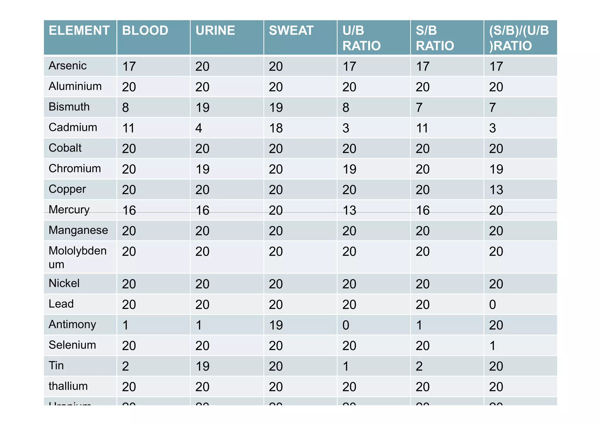 ELEMENT BLOOD URINE SWEAT U/B
RATIO
S/B
RATIO
(S/B)/(U/B
)RATIO
Arsenic 17 20 20 17 17 17
Aluminium 20 20 20 20 20 20
Bismuth 8 19 19 8 7 7
Cadmium 11 4 18 3 11 3
Cobalt 20 20 20 20 20 20
Chromium 20 19 20 19 20 19
Copper 20 20 20 20 20 13
Mercury 16 16 20 13 16 20Mercury 16 16 20 13 16 20
Manganese 20 20 20 20 20 20
Mololybden
um
20 20 20 20 20 20
Nickel 20 20 20 20 20 20
Lead 20 20 20 20 20 0
Antimony 1 1 19 0 1 20
Selenium 20 20 20 20 20 1
Tin 2 19 20 1 2 20
thallium 20 20 20 20 20 20
Uranium 20 20 20 20 20 20
 