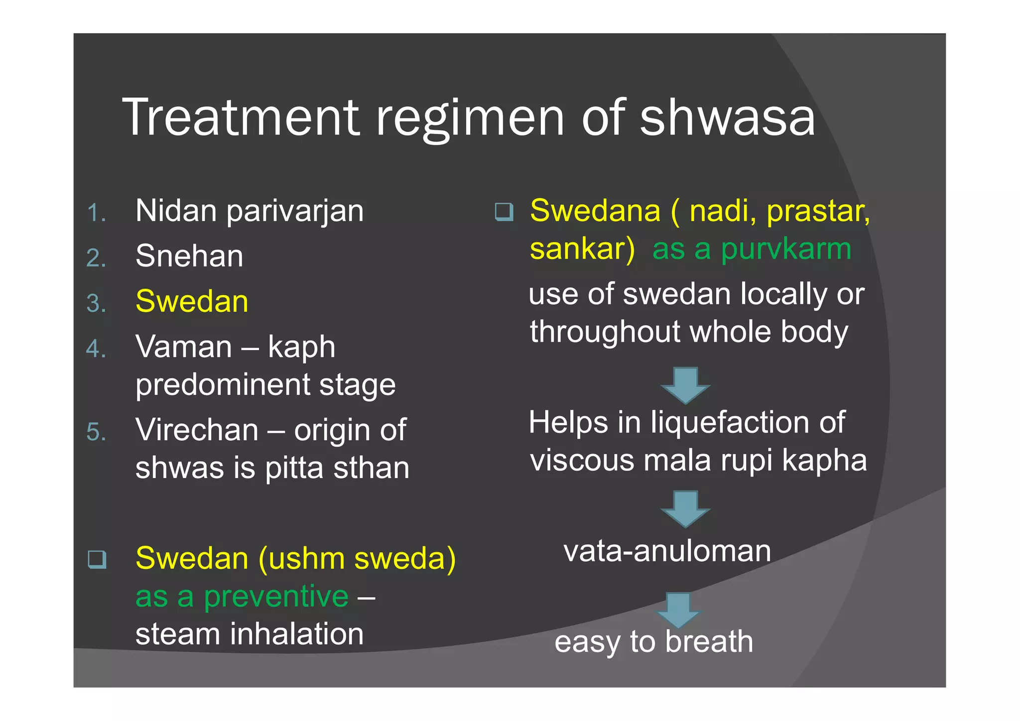 Treatment regimen of shwasa
1. Nidan parivarjan
2. Snehan
3. Swedan
4. Vaman – kaph
 Swedana ( nadi, prastar,
sankar) as a purvkarm
use of swedan locally or
throughout whole body4. Vaman – kaph
predominent stage
5. Virechan – origin of
shwas is pitta sthan
 Swedan (ushm sweda)
as a preventive –
steam inhalation
Helps in liquefaction of
viscous mala rupi kapha
vata-anuloman
easy to breath
 