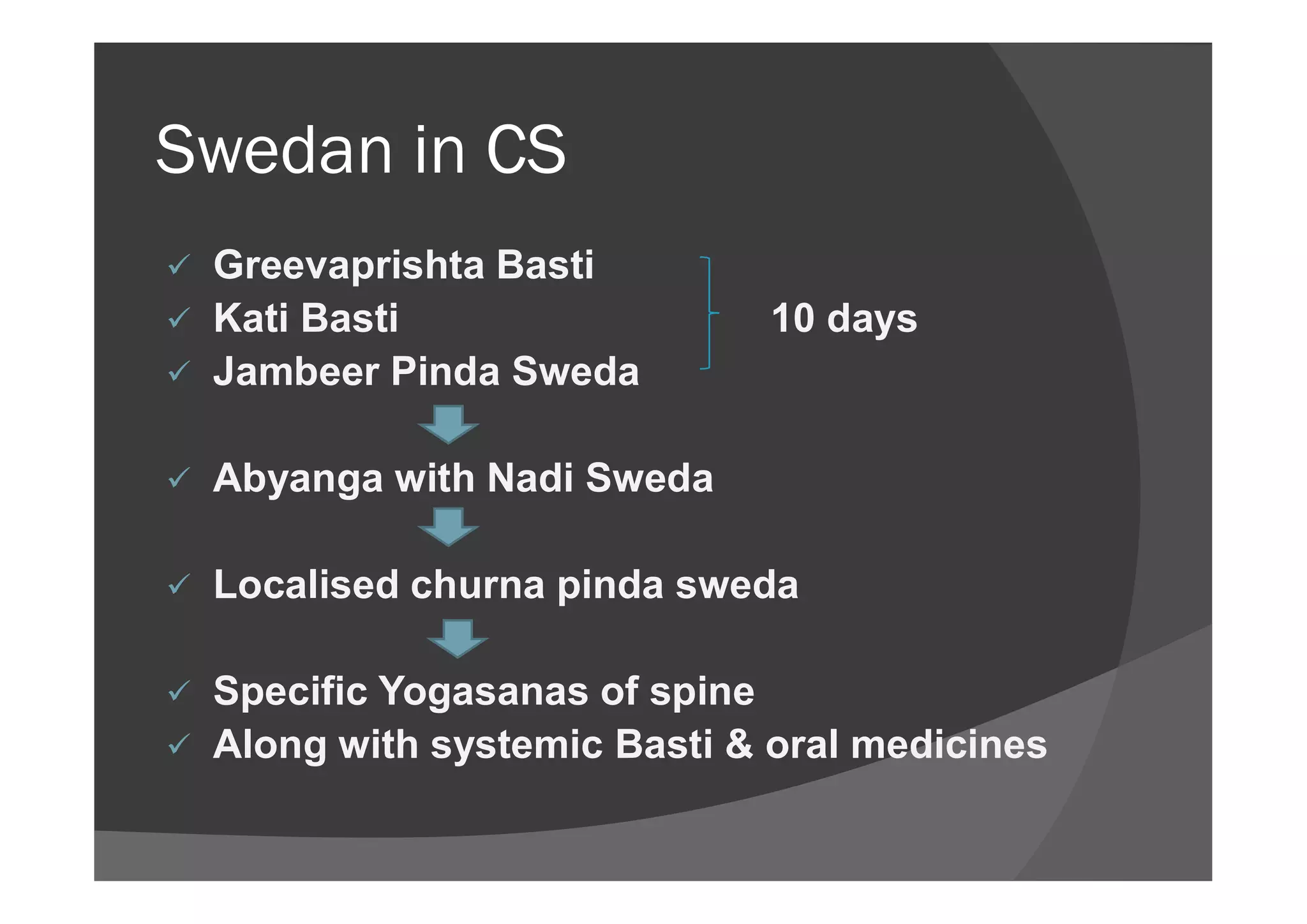 Swedan in CS
 Greevaprishta Basti
 Kati Basti 10 days
 Jambeer Pinda Sweda
Abyanga with Nadi Sweda Abyanga with Nadi Sweda
 Localised churna pinda sweda
 Specific Yogasanas of spine
 Along with systemic Basti & oral medicines
 