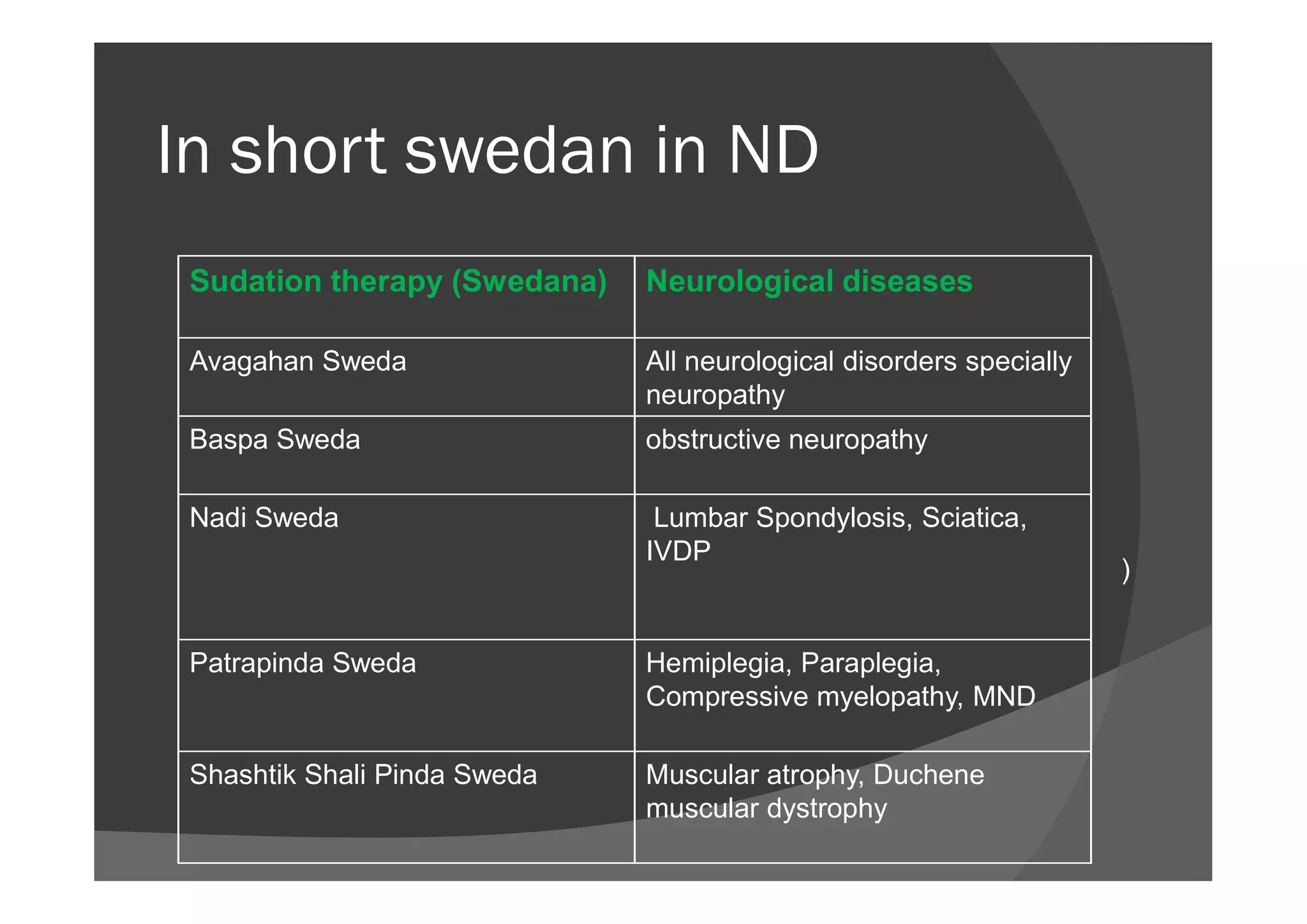 In short swedan in ND
Sudation therapy (Swedana) Neurological diseases
Avagahan Sweda All neurological disorders specially
neuropathy
Baspa Sweda obstructive neuropathy
Nadi Sweda Lumbar Spondylosis, Sciatica,
IVDP
Patrapinda Sweda Hemiplegia, Paraplegia,
Compressive myelopathy, MND
Shashtik Shali Pinda Sweda Muscular atrophy, Duchene
muscular dystrophy
)
 