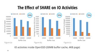 The Effect of SHARE on IO Activities
19
IO activities inside OpenSSD (50MB buffer cache, 4KB page)
0
50000
100000
150000
200000
250000
300000
350000
400000
50MB 100MB 150MB
WriteCount(page)
Buffer Size
DWB-ON SHARE
0
500
1000
1500
2000
2500
3000
3500
4000
4500
50MB 100MB 150MB
GarbageCollection(GC)Count
Buffer Size
DWB-ON SHARE
0
20000
40000
60000
80000
100000
120000
140000
160000
180000
200000
50MB 100MB 150MB
Copy-backCount(page)
Buffer Size
DWB-ON SHARE
45% 55% 75%
Figure (a) Figure (b) Figure (c)
 