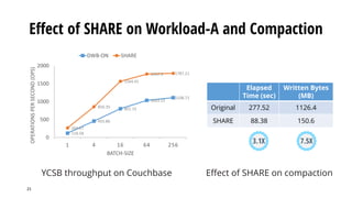 Effect of SHARE on Workload-A and Compaction
21
Effect of SHARE on compaction
Elapsed
Time (sec)
Written Bytes
(MB)
Original 277.52 1126.4
SHARE 88.38 150.6
118.58
455.86
801.15
1033.12
1108.71
264.67
856.35
1564.41
1767.3 1787.21
0
500
1000
1500
2000
1 4 16 64 256
OPERATIONSPERSECOND(OPS)
BATCH-SIZE
DWB-ON SHARE
YCSB throughput on Couchbase
3.1X 7.5X
 