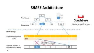 SHARE Architecture
9
SHARE Interface
LPN
PPN
Flash Storage
Page Mapping Table
(L2P)
Physical Address in
Flash Memory (PPN)
D2’
A
B C
D1 D2 D3
Valid
StaleTree Nodes
Documents Write amplificationD2
D2D2 D2’
 