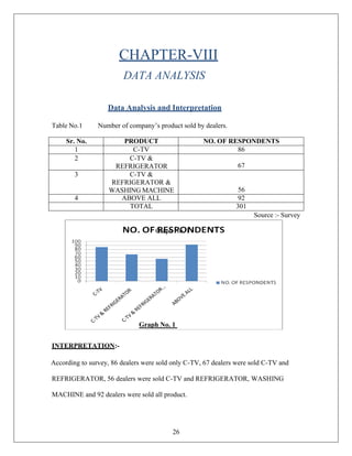 26
CHAPTER-VIII
DATA ANALYSIS
Data Analysis and Interpretation
Table No.1 Number of company’s product sold by dealers.
Sr. No. PRODUCT NO. OF RESPONDENTS
1 C-TV 86
2 C-TV &
REFRIGERATOR 67
3 C-TV &
REFRIGERATOR &
WASHING MACHINE 56
4 ABOVE ALL 92
TOTAL 301
Source :- Survey
Graph No. 1
Graph No. 1
INTERPRETATION:-
According to survey, 86 dealers were sold only C-TV, 67 dealers were sold C-TV and
REFRIGERATOR, 56 dealers were sold C-TV and REFRIGERATOR, WASHING
MACHINE and 92 dealers were sold all product.
 
