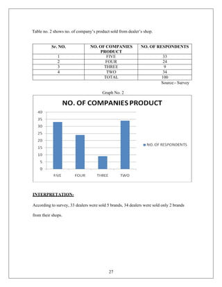 27
Table no. 2 shows no. of company’s product sold from dealer’s shop.
Sr. NO. NO. OF COMPANIES
PRODUCT
NO. OF RESPONDENTS
1 FIVE 33
2 FOUR 24
3 THREE 9
4 TWO 34
TOTAL 100
Source:- Survey
Graph No. 2
INTERPRETATION-
According to survey, 33 dealers were sold 5 brands, 34 dealers were sold only 2 brands
from their shops.
 