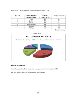 29
Table No.4 Most important parameter for more sale of C-TV
Sr. NO. REASONS FOR
MORE SALES
NO. OF
RESPONDENTS
PERCENTAGE
1 Price 28 28
2 Quality 30 30
3 Service 17 17
4 Advertisement 15 15
5 Schemes 10 10
TOTAL 100 100
Source:- Survey
Graph No.4
INTERPRETATION-
According to dealers, Price is most important parameter for more sale of C-TV
and then Quality, Services, Advertisement and Schemes.
 