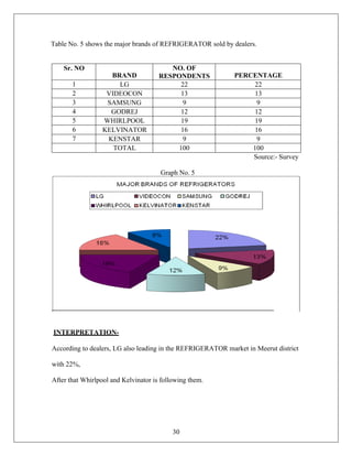 30
Table No. 5 shows the major brands of REFRIGERATOR sold by dealers.
Sr. NO
BRAND
NO. OF
RESPONDENTS PERCENTAGE
1 LG 22 22
2 VIDEOCON 13 13
3 SAMSUNG 9 9
4 GODREJ 12 12
5 WHIRLPOOL 19 19
6 KELVINATOR 16 16
7 KENSTAR 9 9
TOTAL 100 100
Source:- Survey
Graph No. 5
INTERPRETATION-
According to dealers, LG also leading in the REFRIGERATOR market in Meerut district
with 22%,
After that Whirlpool and Kelvinator is following them.
 