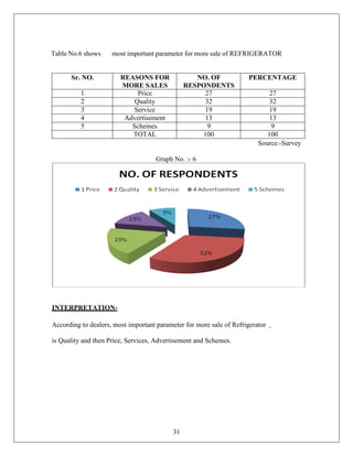 31
Table No.6 shows most important parameter for more sale of REFRIGERATOR
Sr. NO. REASONS FOR
MORE SALES
NO. OF
RESPONDENTS
PERCENTAGE
1 Price 27 27
2 Quality 32 32
3 Service 19 19
4 Advertisement 13 13
5 Schemes 9 9
TOTAL 100 100
Source:-Survey
Graph No. :- 6
INTERPRETATION-
According to dealers, most important parameter for more sale of Refrigerator
is Quality and then Price, Services, Advertisement and Schemes.
 