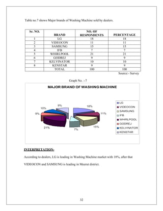 32
Table no.7 shows Major brands of Washing Machine sold by dealers.
Sr. NO.
BRAND
NO. OF
RESPONDENTS PERCENTAGE
1 LG 18 18
2 VIDEOCON 11 11
3 SAMSUNG 15 15
4 IFB 7 7
5 WHIRLPOOL 21 21
6 GODREJ 9 9
7 KELVINATOR 10 10
8 KENSTAR 9 9
TOTAL 100 100
Source:- Survey
Graph No. :-7
INTERPRETATION-
According to dealers, LG is leading in Washing Machine market with 18%, after that
VIDEOCON and SAMSUNG is leading in Meerut district.
 