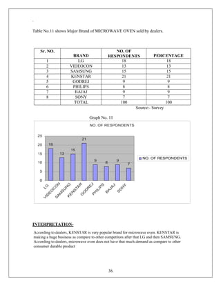 36
.
Table No.11 shows Major Brand of MICROWAVE OVEN sold by dealers.
Sr. NO.
BRAND
NO. OF
RESPONDENTS PERCENTAGE
1 LG 18 18
2 VIDEOCON 13 13
3 SAMSUNG 15 15
4 KENSTAR 21 21
5 GODREJ 9 9
6 PHILIPS 8 8
7 BAJAJ 9 9
8 SONY 7 7
TOTAL 100 100
Source:- Survey
Graph No. 11
INTERPRETATION-
According to dealers, KENSTAR is very popular brand for microwave oven. KENSTAR is
making a huge business as compare to other competitors after that LG and then SAMSUNG.
According to dealers, microwave oven does not have that much demand as compare to other
consumer durable product
 