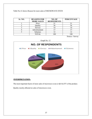 37
Table No.12 shows Reason for more sales of MICROWAVE OVEN
Sr. NO. REASONS FOR
MORE SALES
NO. OF
RESPONDENTS
PERCENTAGE
1 Price 21 21
2 Quality 36 36
3 Service 14 14
4 Advertisement 17 17
5 Schemes 12 12
TOTAL 100 100
Source:- Survey
Graph No. 12
INTERPRETATION-
The most important factor of more sales of microwave oven is QUALITY of the product.
Quality mostly affected on sales of microwave oven.
 