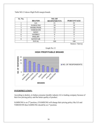 38
NO.
OF
RESPONDEN
Table NO.13 shows High Profit margin brands
Sr. No.
BRANDS
NO. OF
RESPONDENTS PERCENTAGE
1 LG 21 21
2 SAMAUNG 18 18
3 WHIRLPOOL 16 16
4 VIDEOCON 13 13
5 SONY 11 11
6 GODREJ 9 9
7 PHILIPS 7 7
8 KENSTAR 5 5
TOTAL 100 100
Source:- Survey
Graph No.13
INTERPRETATION-
According to dealers, in Indian consumer durable industry LG is leading company because of
their low pricing policy and the better quality of product.
SAMSUNG is on 2nd
position, if SAMSUNG will change their pricing policy like LG and
VIDEOCON then SAMSUNG should be on 1st
position.
 