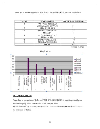 39
Table No.14 shows Suggestion from dealers for SAMSUNG to increase the business
Sr. No. SUGGESTION NO. OF RESPONDENTS
1 FAST AND REGULAR
AFTER SALES SERVICE 31
2 REDUCE PRICES 21
3 INCREASE DEALER
MARGIN 15
4 ADVERTISMENT AT
RURAL AREA 13
5 IMPROVE QUALITY 10
6 REGULAR SCHEMES 9
TOTAL 100
Source:- Survey
Graph No.14
INTERPRETATION-
According to suggestion of dealers, AFTER SALES SERVICE is most important factor
which is helping to the SAMSUNG for increase the sales.
After that PRICES OF THE PRODUCT should be economic. DEALER MARGINshould increase
for motivation of dealers
 
