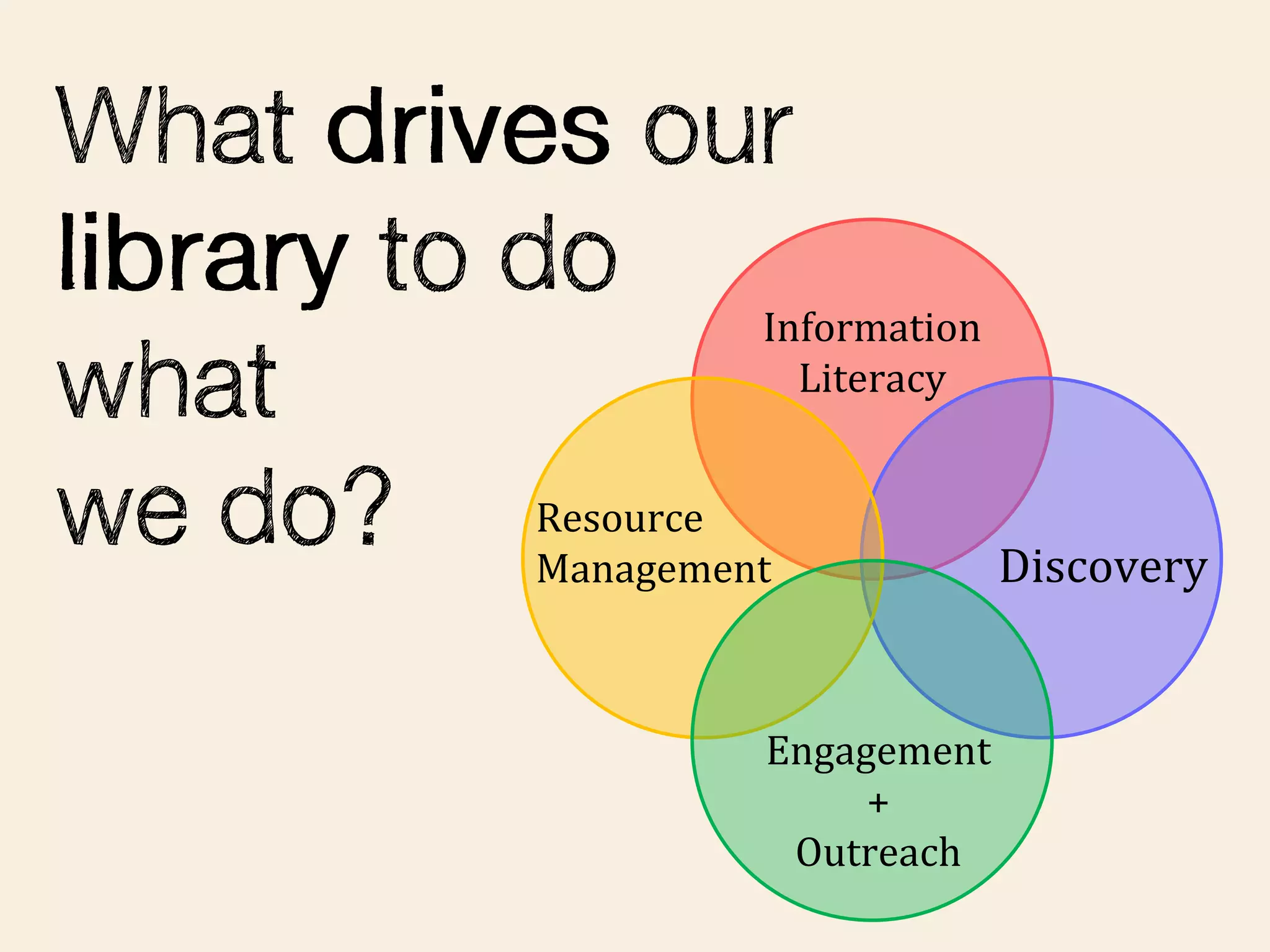 Information
           Literacy


Resource
Management             Discovery


         Engagement
              +
          Outreach
 