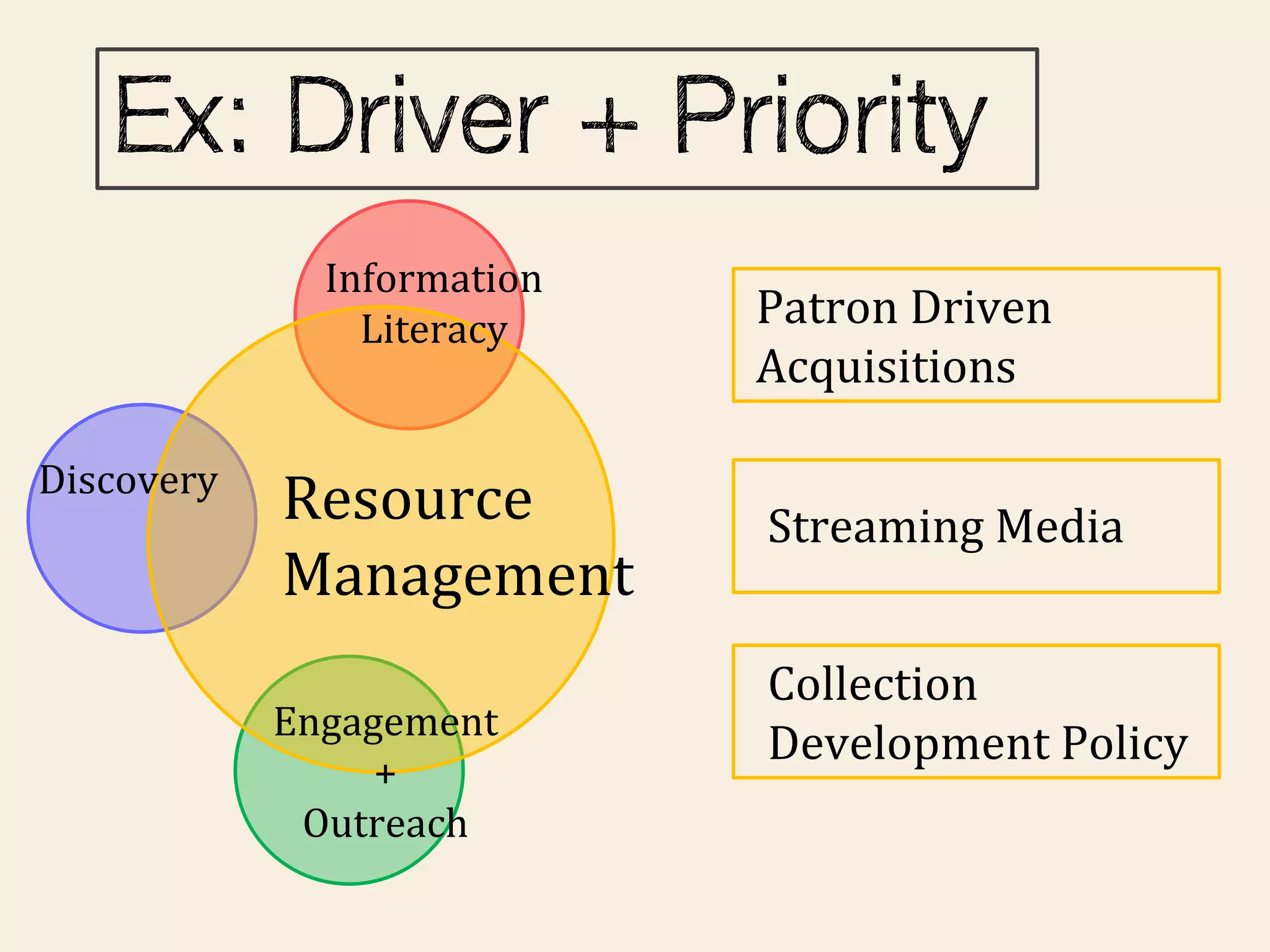 Information
                Literacy    Patron Driven
                            Acquisitions

Discovery
            Resource        Streaming Media
            Management
                            Collection
            Engagement
                            Development Policy
                 +
             Outreach
 
