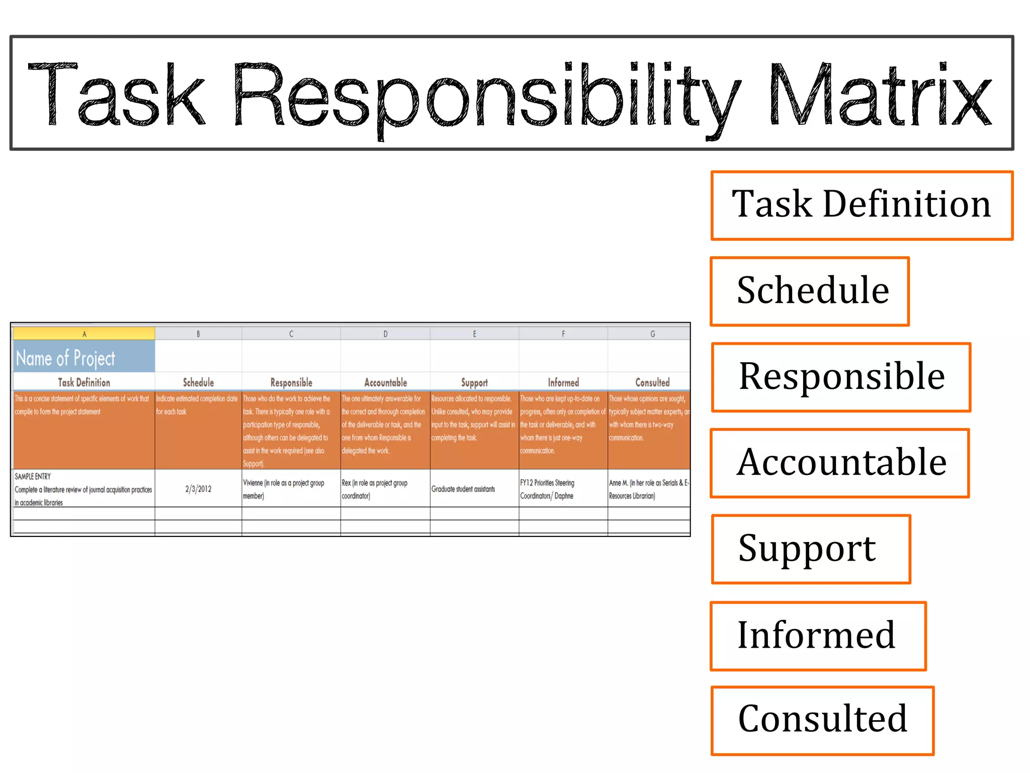 Task Definition

Schedule

Responsible

Accountable

Support

Informed

Consulted
 