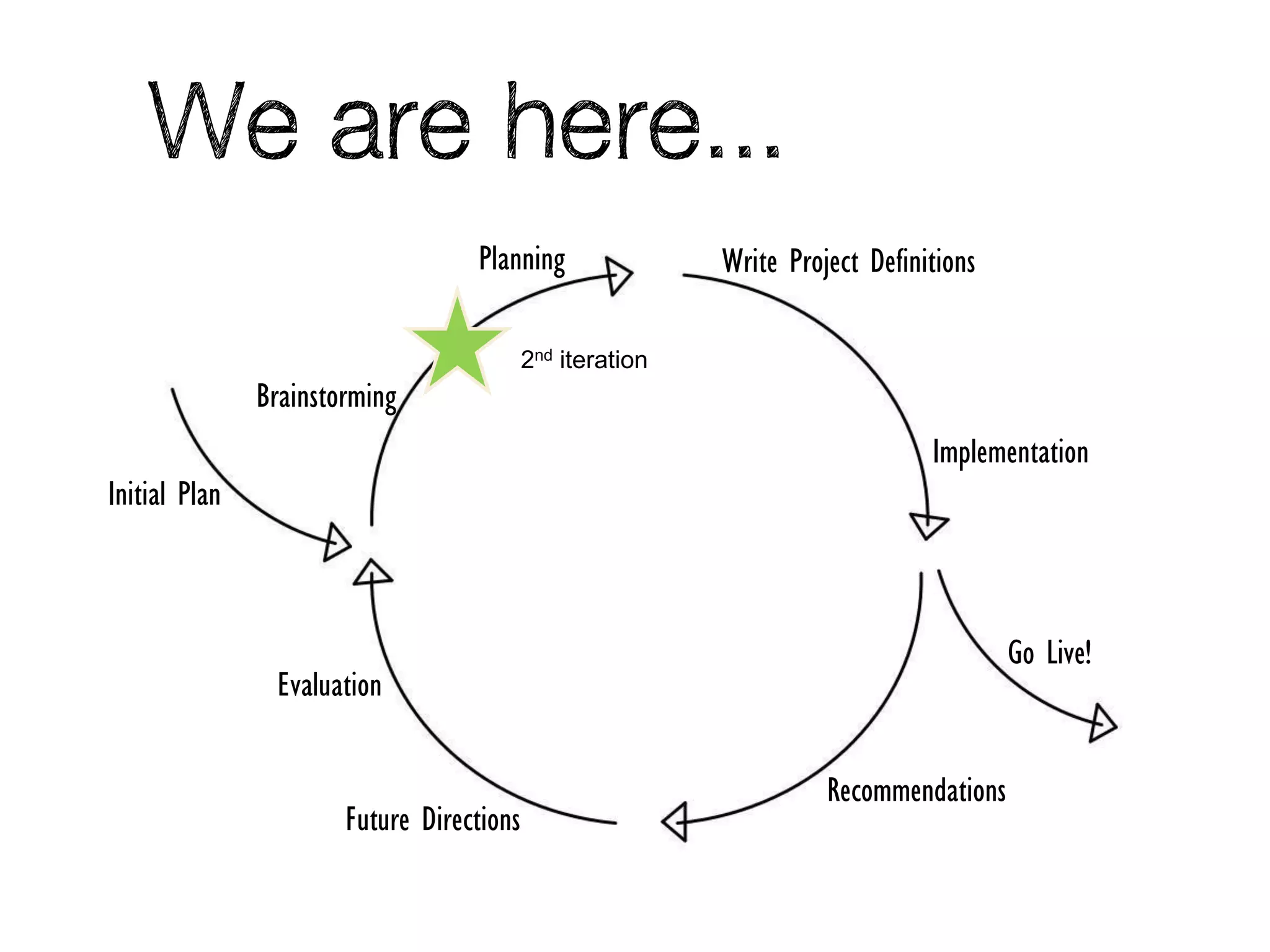 Planning                Write Project Definitions

                                           2nd iteration
               Brainstorming
                                                                               Implementation
Initial Plan



                                                                                       Go Live!
                Evaluation

                                                                     Recommendations
                       Future Directions
 