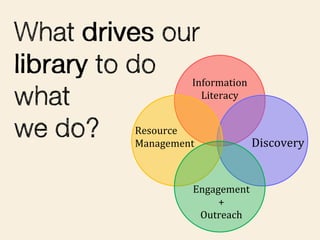 Information
           Literacy


Resource
Management             Discovery


         Engagement
              +
        ...