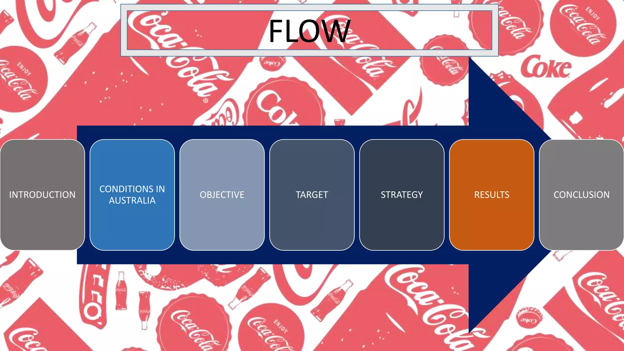 FLOW
INTRODUCTION
CONDITIONS IN
AUSTRALIA
OBJECTIVE TARGET STRATEGY RESULTS CONCLUSION