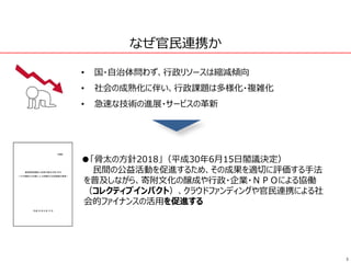 3
なぜ官民連携か
●「骨太の方針2018」（平成30年6月15日閣議決定）
民間の公益活動を促進するため、その成果を適切に評価する手法
を普及しながら、寄附文化の醸成や行政・企業・ＮＰＯによる協働
（コレクティブインパクト）、クラウドファンディングや官民連携による社
会的ファイナンスの活用を促進する
• 国・自治体問わず、行政リソースは縮減傾向
• 社会の成熟化に伴い、行政課題は多様化・複雑化
• 急速な技術の進展・サービスの革新
 