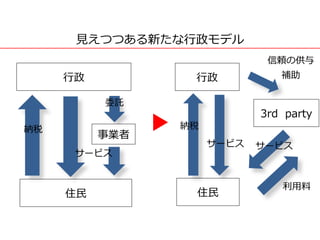 見えつつある新たな行政モデル
行政
住民
行政
住民
納税
3rd party
信頼の供与
補助
サービスサービス
事業者
納税
サービス
委託
利用料
 