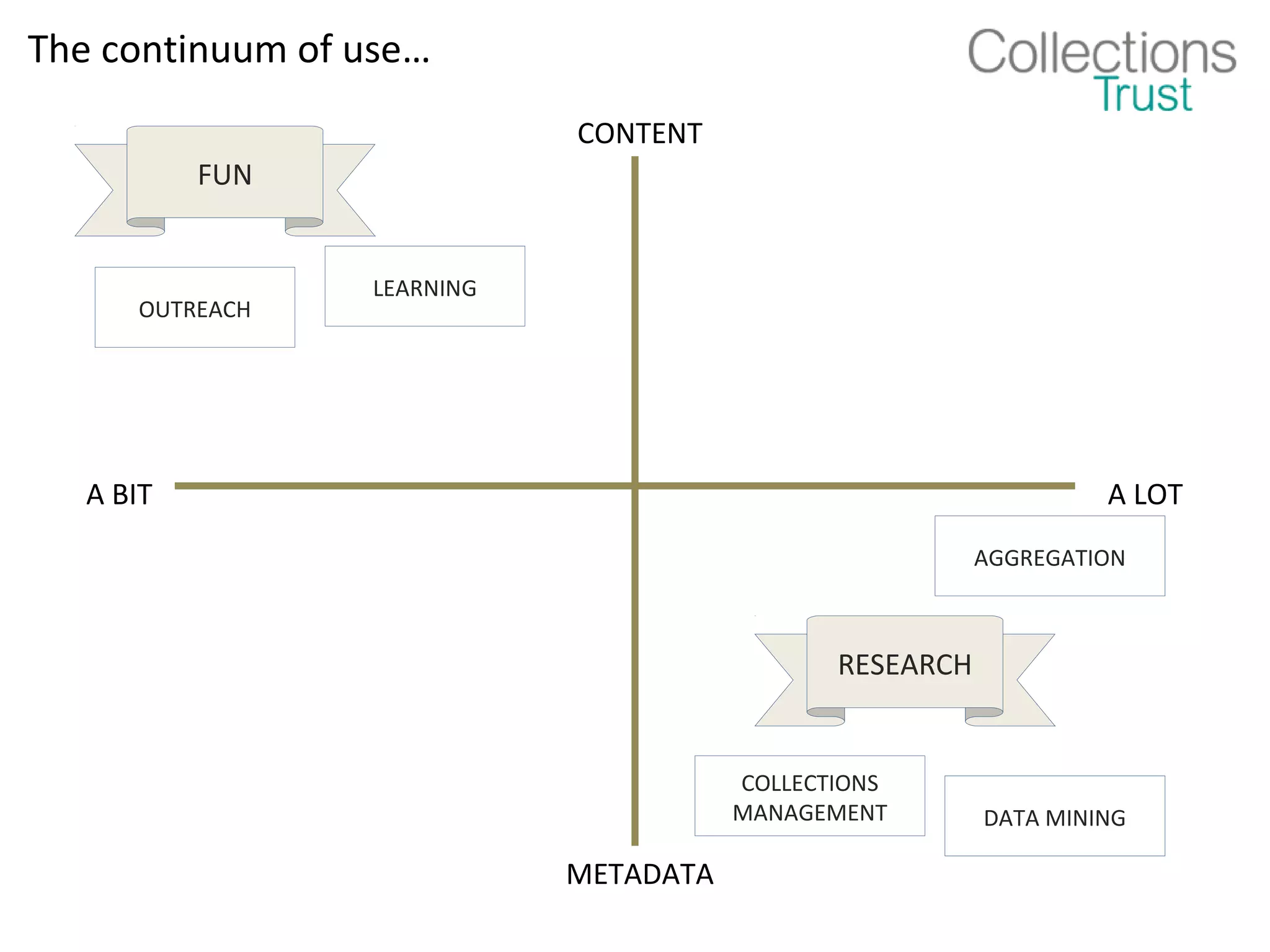The continuum of use…
                            CONTENT
           FUN


                 LEARNING
      OUTREACH




   A BIT                                                          A LOT
                                                         AGGREGATION



                                              RESEARCH


                                       COLLECTIONS
                                       MANAGEMENT        DATA MINING

                            METADATA
 