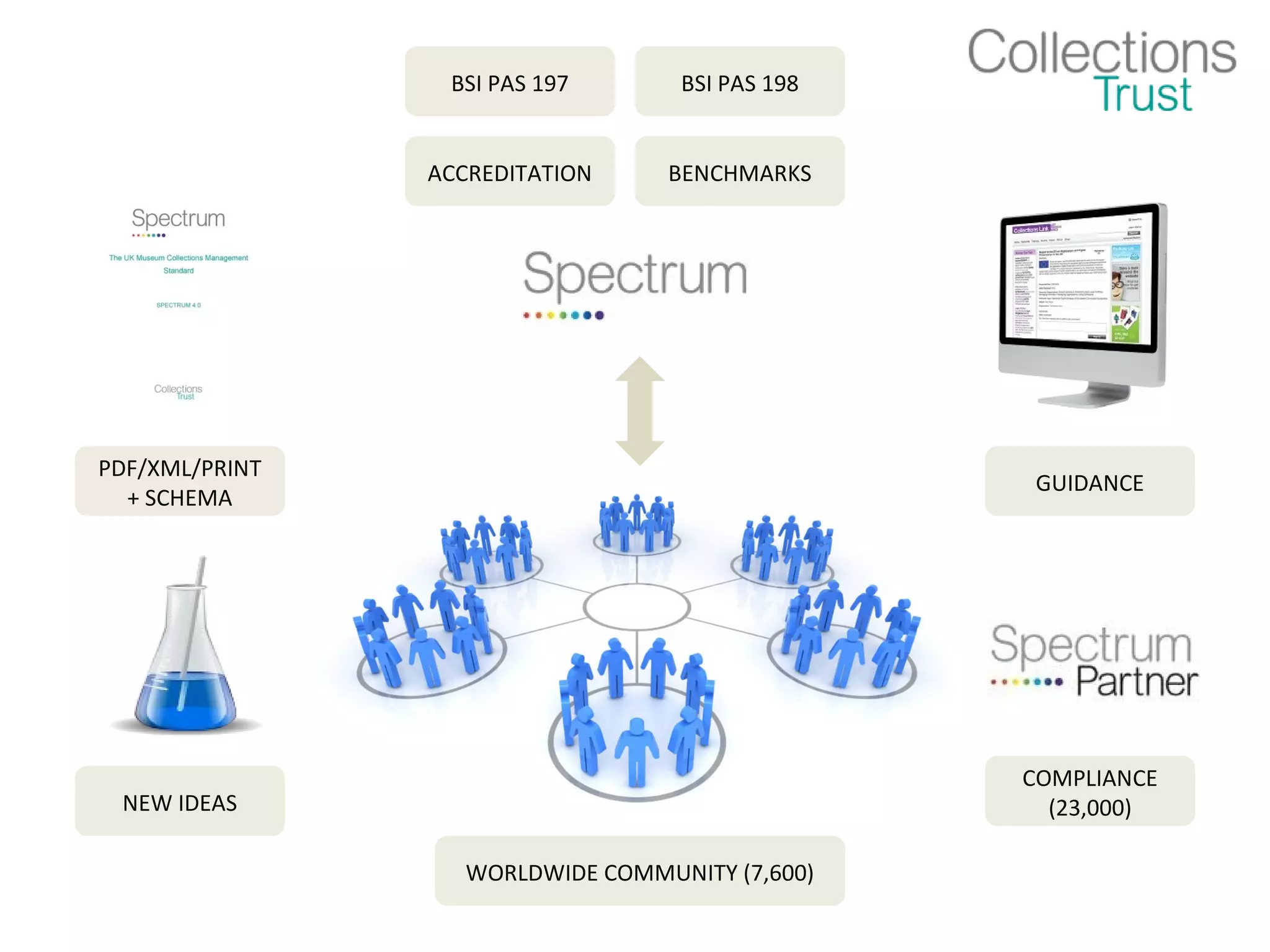 BSI PAS 197       BSI PAS 198


                ACCREDITATION     BENCHMARKS




PDF/XML/PRINT
                                                 GUIDANCE
  + SCHEMA




                                                 COMPLIANCE
 NEW IDEAS                                         (23,000)

                   WORLDWIDE COMMUNITY (7,600)
 