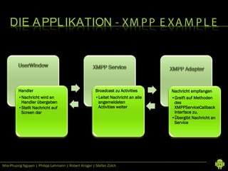 DIE A PPL IKATION - XM P P E XA M P L E




         Handler
         Registriert                                 Broadcast zu Activities
                                                     Erstellt Instanz          Verbindungsaufbau
                                                                               Nachricht empfangen
         •Implementiert an
         •Nachricht wird                             •Implementiert an alle
                                                     •Leitet Nachricht         •Implementiert
                                                                               •Greift auf Methoden
          IXMPPUICallback.aidl
          Handler übergeben                           IXMPPService.aidl
                                                       angemeldeten             Smackable.java
                                                                                des
         •Stellt Nachricht auf                         Activities weiter
                                                     •Implementiert            •Verbindungsaufbau
                                                                                XMPPServiceCallback
          Screen dar                                  XMPPServiceCallback.     •Interface zu.
                                                                                 Senden
                                                      java                     • Empfangen
                                                                               •Übergibt Nachricht an
                                                                                Service




Nha-Phuong Nguyen | Philipp Lehmann | Robert Krüger | Stefan Zülch                                      24
 