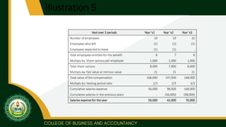Illustration 5
Vest over 3 periods Year ‘x1 Year ‘x2 Year ‘x3
Number of employees 10 10 10
Employees who left (1) (2) (2)
Employees expected to leave (1) (1) -
Total employees entitled for the benefit 8 7 8
Multiply by: Share options per employee 1,000 1,000 1,000
Total share options 8,000 7,000 8,000
Multiply by: Fair value or intrinsic value 21 21 21
Total value of the compensation 168,000 147,000 168,000
Multiply by: Vesting period ratio 1/3 2/3 3/3
Cumulative salaries expense 56,000 98,000 168,000
Cumulative salaries in the previous years - (56,000) (98,000)
Salaries expense for the year 56,000 42,000 70,000
 