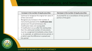 Modifications, Cancellations, and Settlements
Increase in the number of equity securities Decrease in the number of equity securities
- Continue to recognize the original fair value of
of the instrument
- Recognize any increase in the number of
instruments granted at the modification date
spread over the period between the
modification date and vesting date
- If modification occurs after the vesting date,
then the additional number of instruments
must be recognized immediately unless there
is, for example, an additional service period, in
in which case the difference is spread over
this period
- Accounted for as a cancellation of that portion
portion of the grant
 