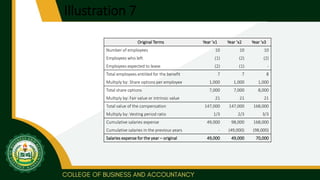 Illustration 7
Original Terms Year ‘x1 Year ‘x2 Year ‘x3
Number of employees 10 10 10
Employees who left (1) (2) (2)
Employees expected to leave (2) (1) -
Total employees entitled for the benefit 7 7 8
Multiply by: Share options per employee 1,000 1,000 1,000
Total share options 7,000 7,000 8,000
Multiply by: Fair value or intrinsic value 21 21 21
Total value of the compensation 147,000 147,000 168,000
Multiply by: Vesting period ratio 1/3 2/3 3/3
Cumulative salaries expense 49,000 98,000 168,000
Cumulative salaries in the previous years - (49,000) (98,000)
Salaries expense for the year – original 49,000 49,000 70,000
 