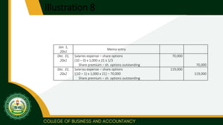 Illustration 8
Jan. 1,
20x1
Memo entry
Dec. 31,
20x1
Salaries expense – share options
(10 – 0) x 1,000 x 21 x 1/3
Share premium – sh. options outstanding
70,000
70,000
Dec. 31,
20x2
Salaries expense – share options
[(10 – 1) x 1,000 x 21] – 70,000
Share premium – sh. options outstanding
119,000
119,000
 
