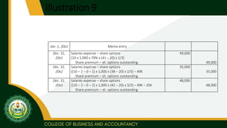 Illustration 9
Jan. 1, 20x1 Memo entry
Dec. 31,
20x1
Salaries expense – share options
[10 x 1,000 x 70% x (41 – 20) x 1/3]
Share premium – sh. options outstanding
49,000
49,000
Dec. 31,
20x2
Salaries expense – share options
[(10 – 2 – 0 – 1) x 1,000 x (38 – 20) x 2/3] – 49K
Share premium – sh. options outstanding
35,000
35,000
Dec. 31,
20x3
Salaries expense – share options
[(10 – 2 – 0 – 2) x 1,000 x (42 – 20) x 3/3] – 49K – 35K
Share premium – sh. options outstanding
48,000
48,000
 
