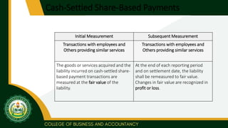 Cash-Settled Share-Based Payments
Initial Measurement Subsequent Measurement
Transactions with employees and
Others providing similar services
Transactions with employees and
Others providing similar services
The goods or services acquired and the
liability incurred on cash-settled share-
based payment transactions are
measured at the fair value of the
liability.
At the end of each reporting period
and on settlement date, the liability
shall be remeasured to fair value.
Changes in fair value are recognized in
profit or loss.
 