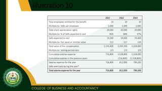 Illustration 10
20x1 20x2 20x3
Total employees entitled for the benefit 20 20 20
Multiply by: SARs per employee 1,000 1,000 1,000
Total share appreciation rights 20,000 20,000 20,000
Multiply by: % of SARs expected to vest 96% 98% 97%
SARs expected to vest 19,200 19,600 19,400
Multiply by: Fair value or intrinsic value 112 117 120
Total value of the compensation 2,150,400 2,293,200 2,328,000
Multiply by: Vesting period ratio 1/3 2/3 3/3
Cumulative salaries expense 716,800 1,528,800 2,328,000
Cumulative salaries in the previous years - (716,800) (1,528,800)
Salaries expense for the year 716,800 812,000 799,200
SARs exercised during the year* - - -
Total salaries expense for the year 716,800 812,000 799,200
 