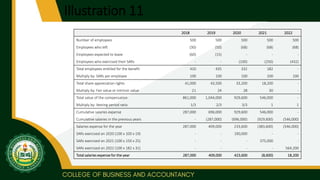 Illustration 11
2018 2019 2020 2021 2022
Number of employees 500 500 500 500 500
Employees who left (30) (50) (68) (68) (68)
Employees expected to leave (60) (15) - - -
Employees who exercised their SARs - - (100) (250) (432)
Total employees entitled for the benefit 410 435 332 182 -
Multiply by: SARs per employee 100 100 100 100 100
Total share appreciation rights 41,000 43,500 33,200 18,200 -
Multiply by: Fair value or intrinsic value 21 24 28 30 -
Total value of the compensation 861,000 1,044,000 929,600 546,000 -
Multiply by: Vesting period ratio 1/3 2/3 3/3 1 1
Cumulative salaries expense 287,000 696,000 929,600 546,000 -
Cumulative salaries in the previous years - (287,000) (696,000) (929,600) (546,000)
Salaries expense for the year 287,000 409,000 233,600 (383,600) (546,000)
SARs exercised on 2020 (100 x 100 x 19) - - 190,000 - -
SARs exercised on 2021 (100 x 150 x 25) - - - 375,000 -
SARs exercised on 2022 (100 x 182 x 31) - - - - 564,200
Total salaries expense for the year 287,000 409,000 423,600 (8,600) 18,200
 