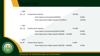 Illustration
• 2020
Dec. 31 Compensation Expense 156,000
Share Options Outstanding (40,000/2) 20,000
Share Appreciation Rights payable (272,000/2) 136,000
• 2021
Dec. 31 Compensation Expense 172,000
Share Options Outstanding (40,000-20,000) 20,000
Share Appreciation Rights payable (288,000 – 136,000) 152,000
• 2022
Jun 30 Compensation Expense 12,000
Share Appreciation Rights payable (300,000 – 288,000) 12,000
 