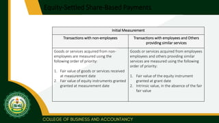 Equity-Settled Share-Based Payments
Initial Measurement
Transactions with non-employees Transactions with employees and Others
providing similar services
Goods or services acquired from non-
employees are measured using the
following order of priority:
1. Fair value of goods or services received
at measurement date
2. Fair value of equity instruments granted
granted at measurement date
Goods or services acquired from employees
employees and others providing similar
services are measured using the following
order of priority:
1. Fair value of the equity instrument
granted at grant date
2. Intrinsic value, in the absence of the fair
fair value
 
