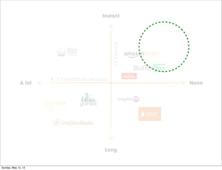 A lot None
Instant
Long
Immediacy
# of Interactions Required
Sunday, May 12, 13
 