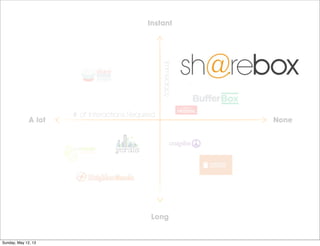 A lot None
Instant
Long
Immediacy
# of Interactions Required
Sunday, May 12, 13
 