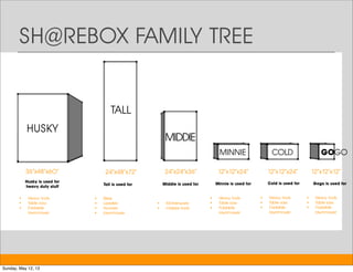 SH@REBOX FAMILY TREE
HUSKY
TALL
MIDDIE
MINNIE COLD GOGO
36”x48”x60” 24”x48”x72” 24”x24”x36” 12”x12”x24” 12”x12”x24” 12”x12”x12”
Husky is used for
heavy duty stuff
• Heavy tools
• Table saw
• Foldable
lawnmower
Tall is used for
• Bikes
• Ladders
• Hoovers
• lawnmower
Middie is used for
• Kitchenware
• midsize tools
Minnie is used for
• Heavy tools
• Table saw
• Foldable
lawnmower
Cold is used for
• Heavy tools
• Table saw
• Foldable
lawnmower
Gogo is used for
• Heavy tools
• Table saw
• Foldable
lawnmower
Sunday, May 12, 13
 