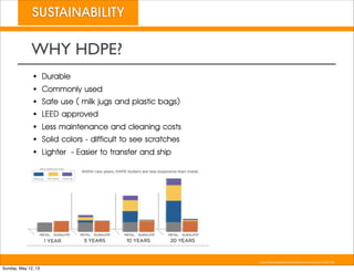 SUSTAINABILITY
• Durable
• Commonly used
• Safe use ( milk jugs and plastic bags)
• LEED approved
• Less maintenance and cleaning costs
• Solid colors - difﬁcult to see scratches
• Lighter - Easier to transfer and ship
WHY HDPE?
http://continuingeducation.construction.com/crs.php?L=330&C=966
Sunday, May 12, 13
 