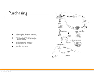 Purchasing
• Background overview
• mission and strategic
objectives
• positioning map
• white space
Sunday, May 12, 13
 