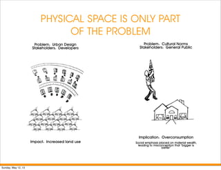 PHYSICAL SPACE IS ONLY PART
OF THE PROBLEM
Impact: Increased land use
Implication: Overconsumption
Social emphasis placed on material wealth,
leading to misconception that “bigger is
better”
Problem: Urban Design
Stakeholders: Developers
Problem: Cultural Norms
Stakeholders: General Public
Sunday, May 12, 13
 