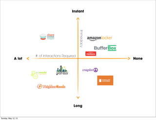 A lot None
Instant
Long
Immediacy
# of Interactions Required
Sunday, May 12, 13
 