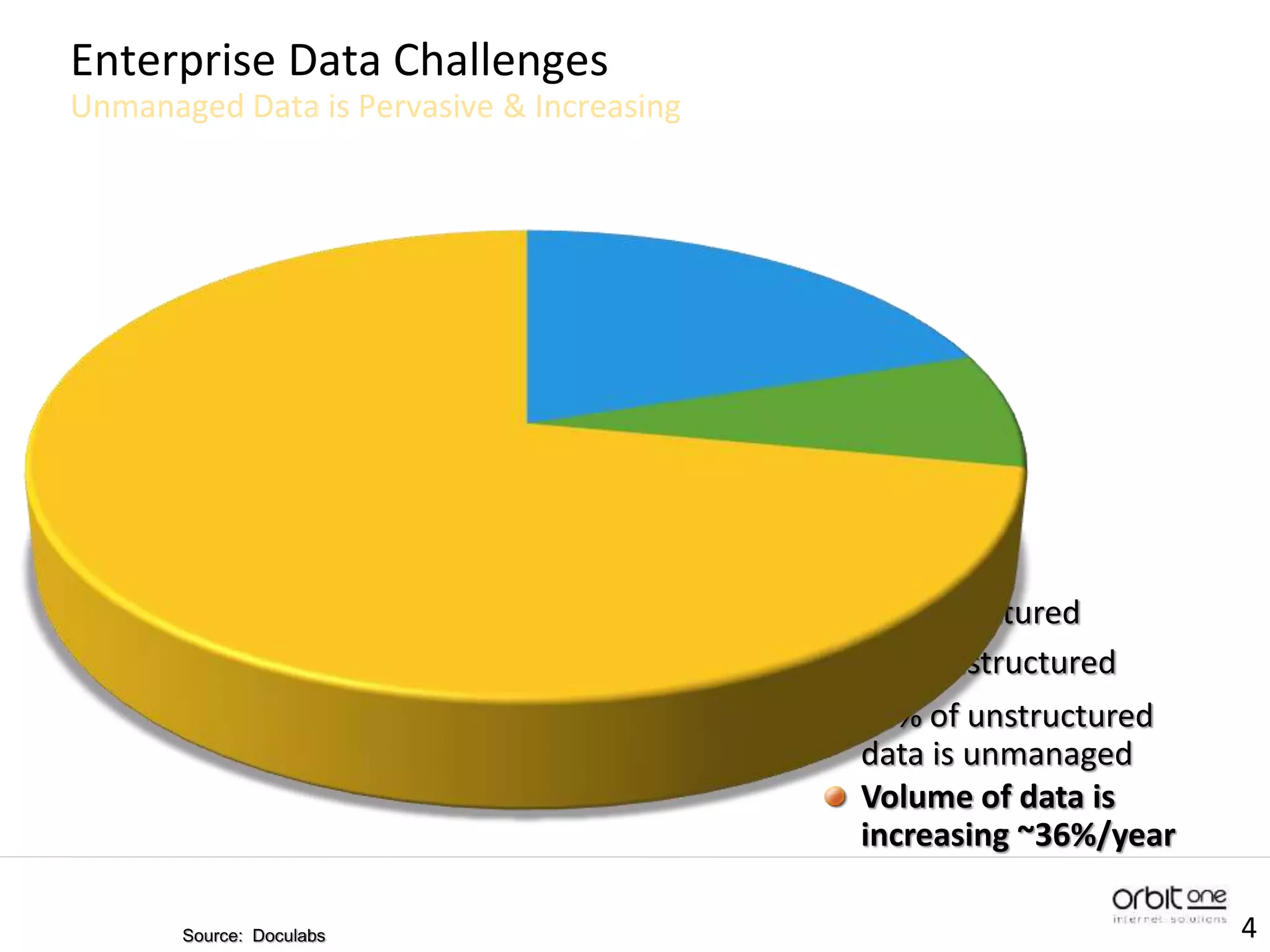 20% structured
Enterprise Data Challenges
Unmanaged Data is Pervasive & Increasing
80% unstructured
90% of unstructured
data is unmanaged
Volume of data is
increasing ~36%/year
Source: Doculabs 4
 