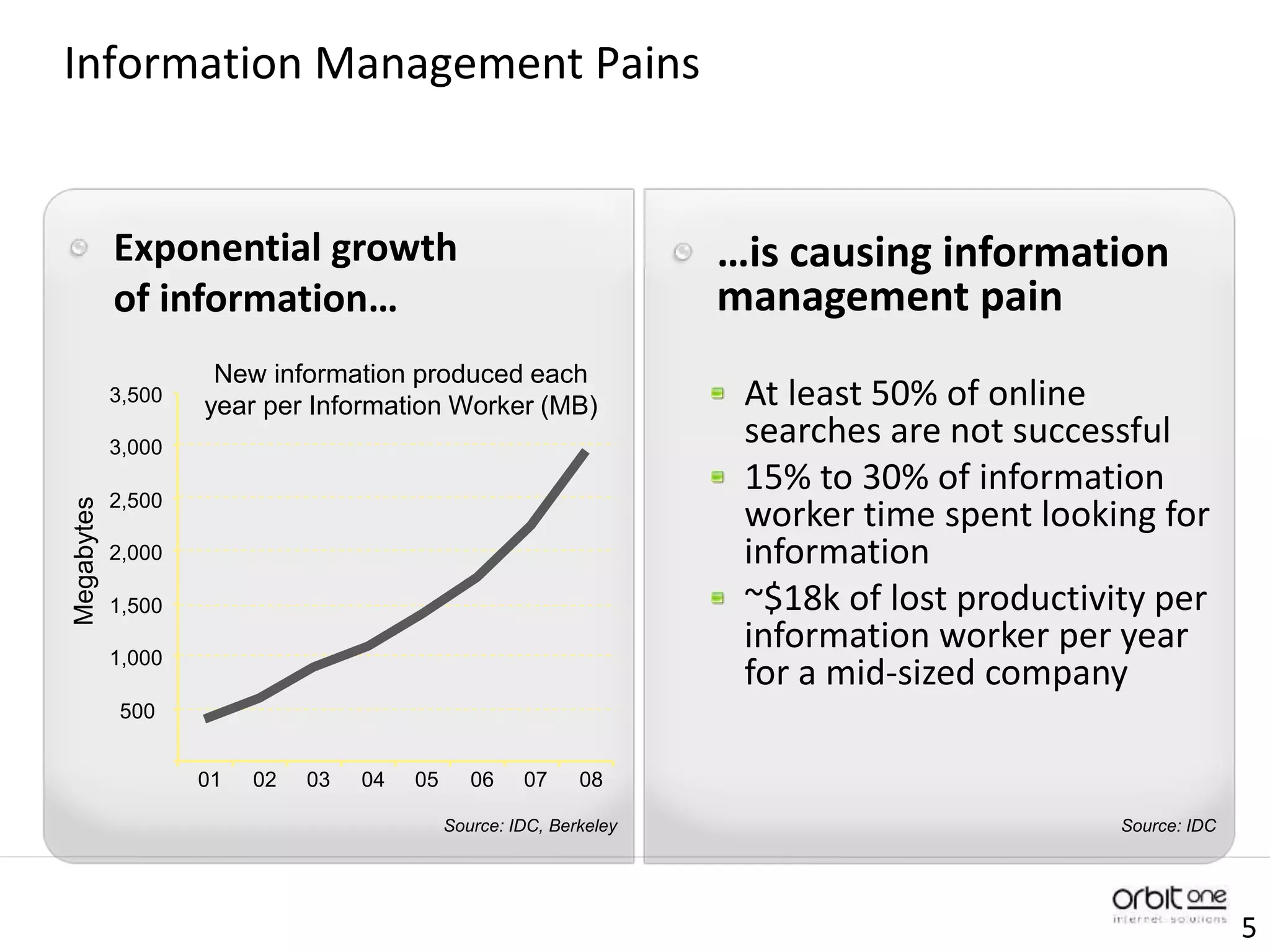 Information Management Pains
Exponential growth
of information…
…is causing information
management pain
At least 50% of online
searches are not successful
15% to 30% of information
worker time spent looking for
information
~$18k of lost productivity per
information worker per year
for a mid-sized company
New information produced each
year per Information Worker (MB)
Source: IDC, Berkeley
Megabytes
500
1,000
1,500
2,000
2,500
3,000
3,500
01 02 03 04 05 06 07 08
Source: IDC
5
 